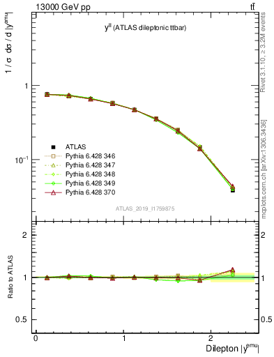 Plot of ll.y in 13000 GeV pp collisions