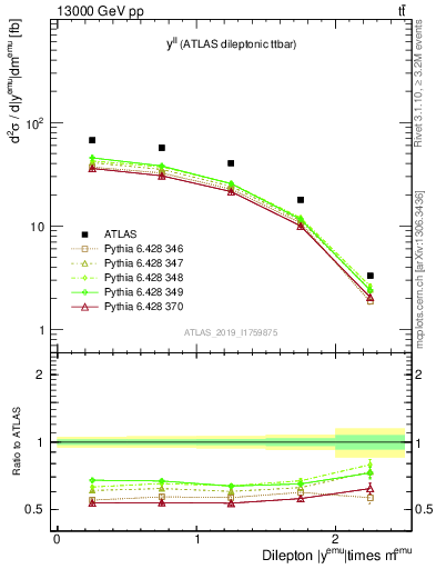 Plot of ll.y in 13000 GeV pp collisions