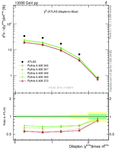 Plot of ll.y in 13000 GeV pp collisions