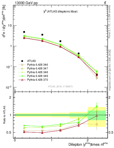 Plot of ll.y in 13000 GeV pp collisions