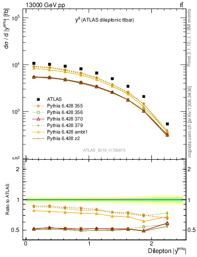 Plot of ll.y in 13000 GeV pp collisions