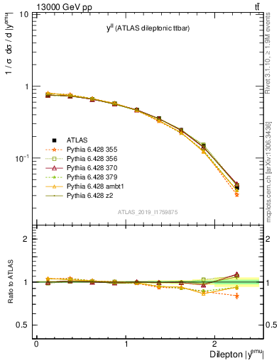 Plot of ll.y in 13000 GeV pp collisions