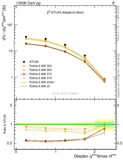 Plot of ll.y in 13000 GeV pp collisions