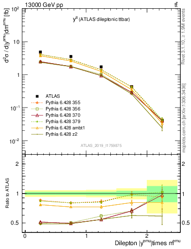 Plot of ll.y in 13000 GeV pp collisions