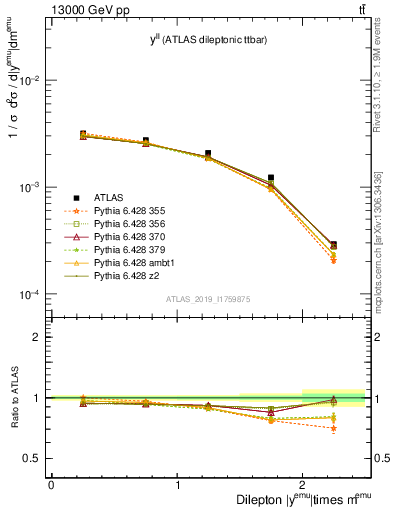 Plot of ll.y in 13000 GeV pp collisions