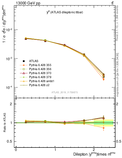 Plot of ll.y in 13000 GeV pp collisions