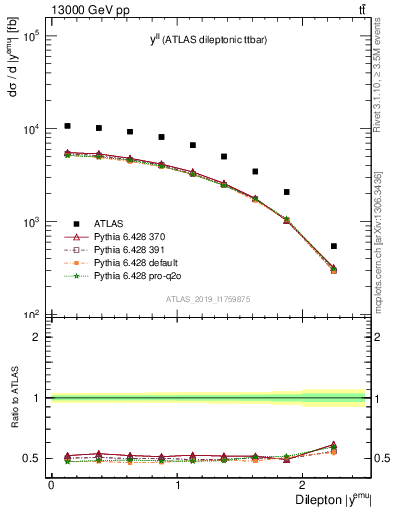 Plot of ll.y in 13000 GeV pp collisions