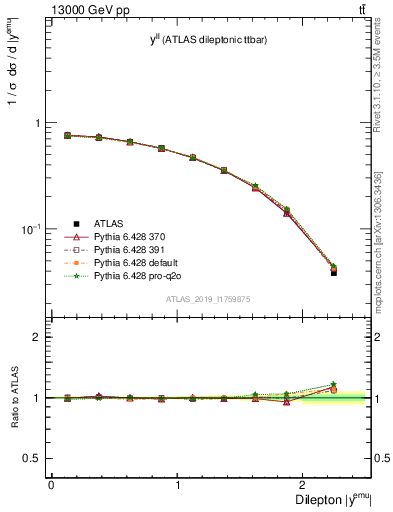 Plot of ll.y in 13000 GeV pp collisions