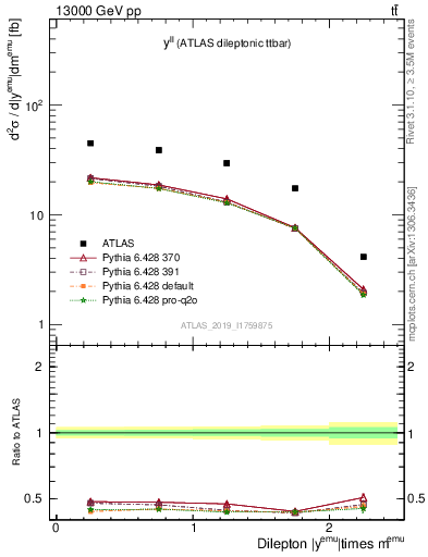 Plot of ll.y in 13000 GeV pp collisions