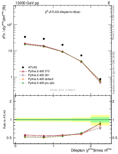 Plot of ll.y in 13000 GeV pp collisions