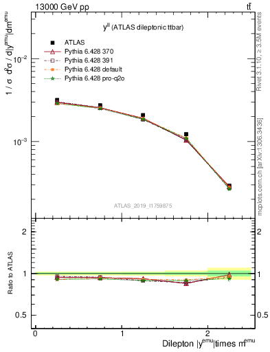 Plot of ll.y in 13000 GeV pp collisions