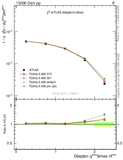 Plot of ll.y in 13000 GeV pp collisions