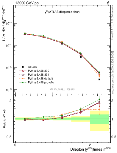 Plot of ll.y in 13000 GeV pp collisions