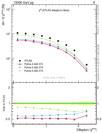 Plot of ll.y in 13000 GeV pp collisions