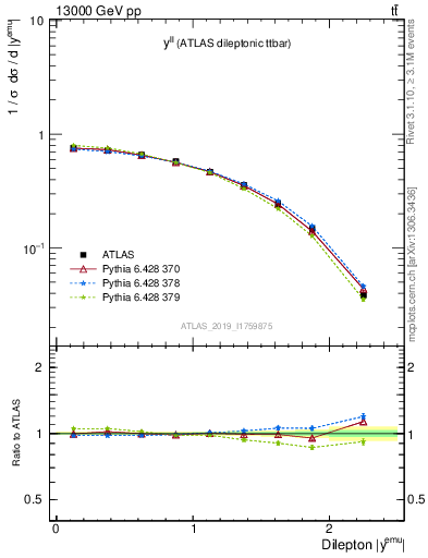 Plot of ll.y in 13000 GeV pp collisions