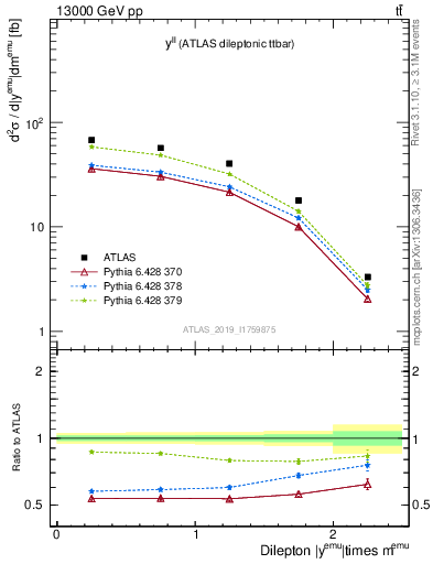 Plot of ll.y in 13000 GeV pp collisions