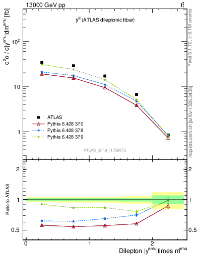 Plot of ll.y in 13000 GeV pp collisions