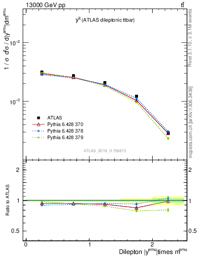 Plot of ll.y in 13000 GeV pp collisions