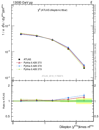 Plot of ll.y in 13000 GeV pp collisions