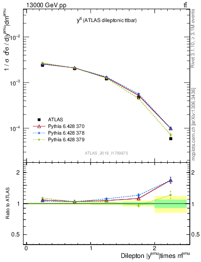 Plot of ll.y in 13000 GeV pp collisions