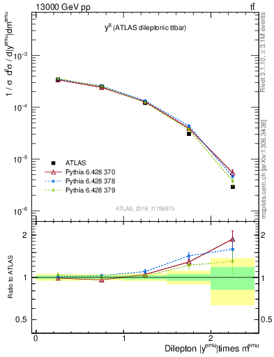 Plot of ll.y in 13000 GeV pp collisions