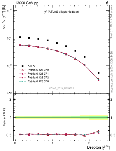 Plot of ll.y in 13000 GeV pp collisions