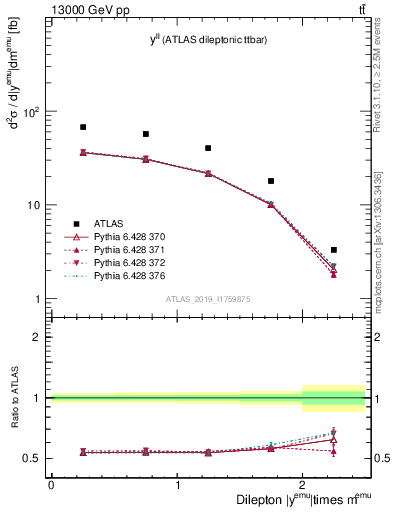 Plot of ll.y in 13000 GeV pp collisions