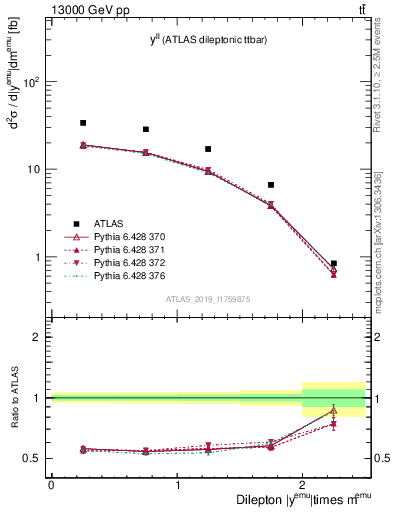 Plot of ll.y in 13000 GeV pp collisions