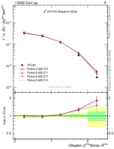 Plot of ll.y in 13000 GeV pp collisions