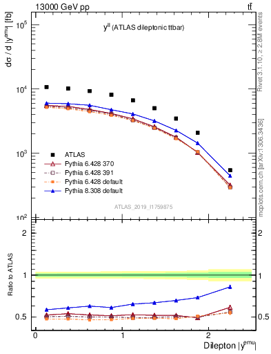 Plot of ll.y in 13000 GeV pp collisions