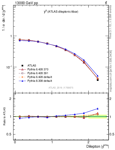 Plot of ll.y in 13000 GeV pp collisions