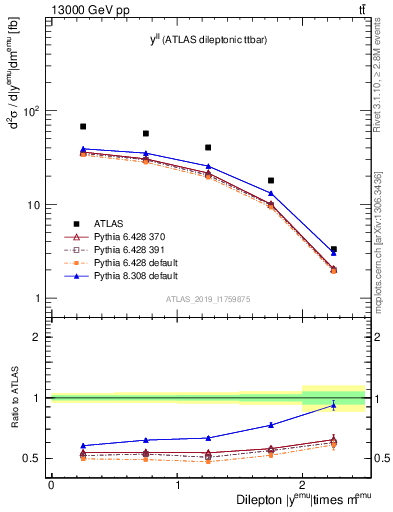 Plot of ll.y in 13000 GeV pp collisions