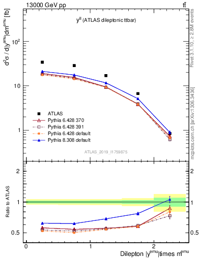 Plot of ll.y in 13000 GeV pp collisions