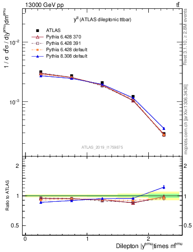 Plot of ll.y in 13000 GeV pp collisions