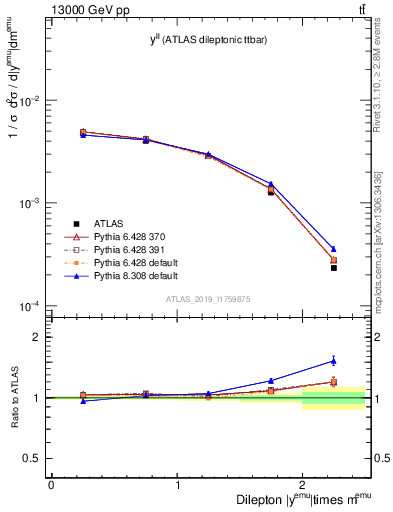 Plot of ll.y in 13000 GeV pp collisions