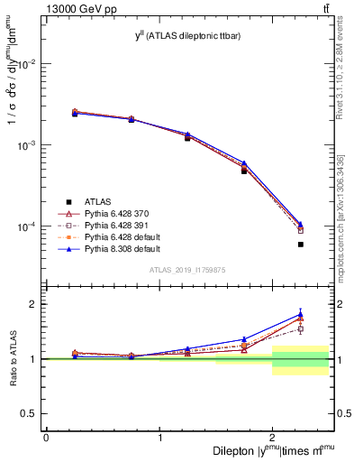 Plot of ll.y in 13000 GeV pp collisions