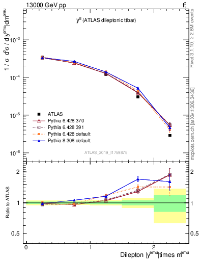 Plot of ll.y in 13000 GeV pp collisions