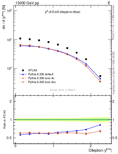 Plot of ll.y in 13000 GeV pp collisions