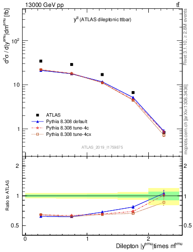 Plot of ll.y in 13000 GeV pp collisions