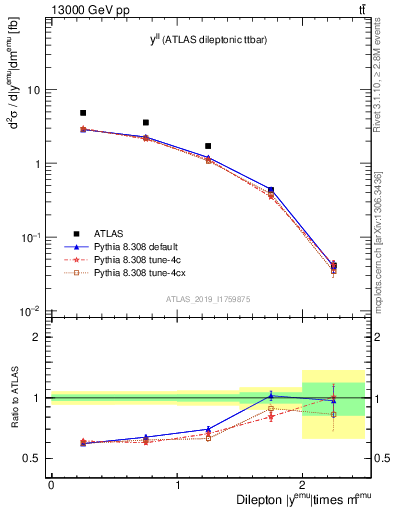 Plot of ll.y in 13000 GeV pp collisions