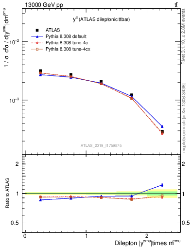 Plot of ll.y in 13000 GeV pp collisions