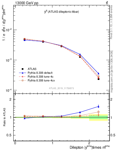 Plot of ll.y in 13000 GeV pp collisions