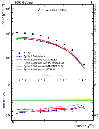 Plot of ll.y in 13000 GeV pp collisions