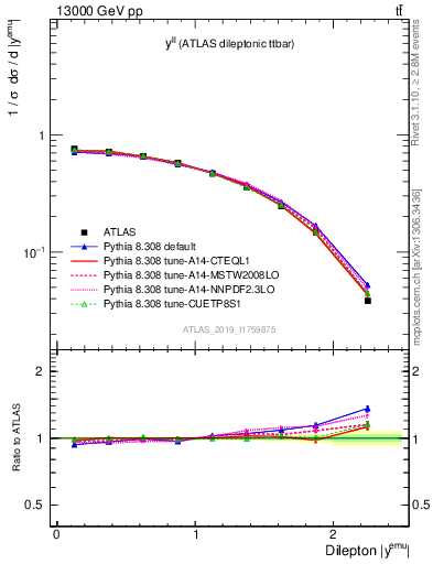 Plot of ll.y in 13000 GeV pp collisions