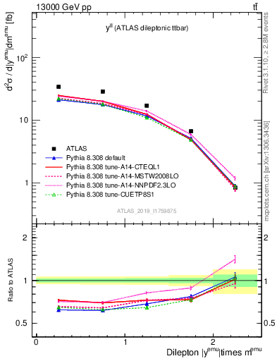 Plot of ll.y in 13000 GeV pp collisions