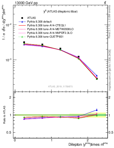 Plot of ll.y in 13000 GeV pp collisions