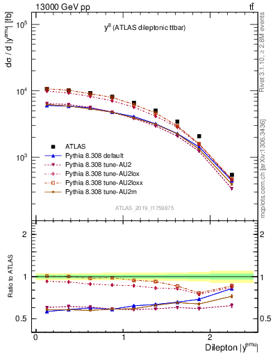 Plot of ll.y in 13000 GeV pp collisions