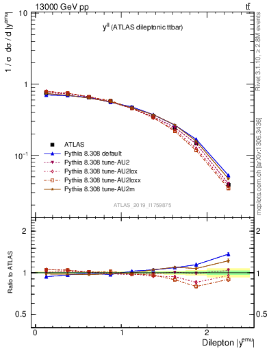 Plot of ll.y in 13000 GeV pp collisions