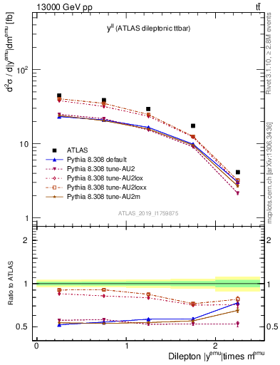 Plot of ll.y in 13000 GeV pp collisions