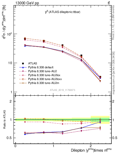 Plot of ll.y in 13000 GeV pp collisions